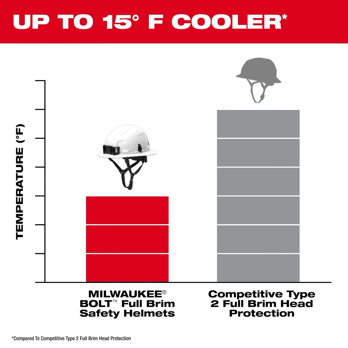 BOLT White Full Brim Vented Safety Helmet – Type 2, Class C