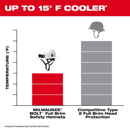 BOLT White Full Brim Vented Safety Helmet – Type 2, Class C